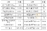 《表1 整车参数：并联混合动力汽车BSG控制策略研究》