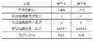 《表4 底盘测功机相关参数》