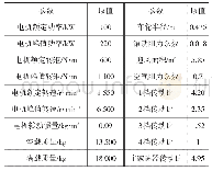 《表1 模型参数设置：基于载荷和坡道识别的纯电动客车自适应换挡策略研究》