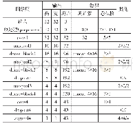 《表2 模型参数：基于宽浅稠密网络的无人驾驶汽车交通标志牌识别》