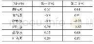 表7 主成分与各项主观感受的相关系数R2结果