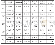 表1 快拉升不同转速下各阶谐波函数振幅与相位角
