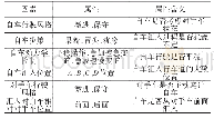 《表2 交互组合因素属性：两车交互场景中的车辆交通协调性评价方法》