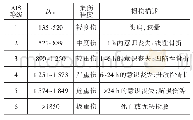 《表3 骑车人头部HIC与AIS等级对应关系》