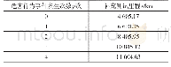 表1 自动驾驶危害行为事件发生后的补充测试里程