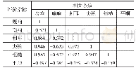 表5 评价指标相关分析结果