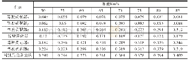 表7 四气囊减振器加权加速度均方根值