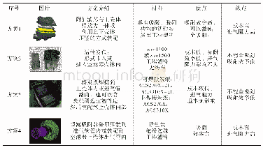 表二：发动机进气系统国六法规技术研究