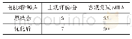 表3 电机8阶噪声主客观对应