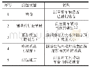 《表1 测量变量及说明：浅析车轮拖滞力矩测量干扰因素》