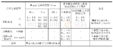 表2 XX车辆车轮拖滞力矩监测表