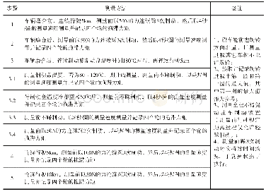 表3 车轮拖滞力矩的测量步骤