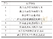 表2 离合器零部件试验项目