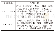 《表3 GB/T 31467.3和ISO 12405-3检测项目列表》