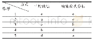 《表2 5种车型综合评分排序比较》