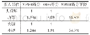 表3 MPDB与ODB工况假人各部分得分差异对比