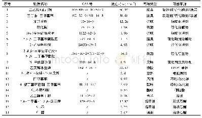 《表4 B车门密封条VOC全谱分析结果》