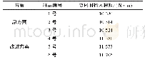 表5 静扭试验：夹心取力器断轴故障分析及解决方案