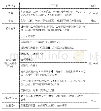 《表1 静态评价项目表：主观评价方法在整车开发过程中的运用》