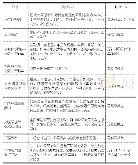 《表2《美国-墨西哥-加拿大协定》（USMCA）主要新增或修订条款》