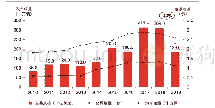 表1 中国汽车行业历年交易规模与交易量2010-2019