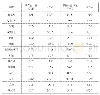 《表2 2019年我国对RCEP成员国汽车产品出口情况》