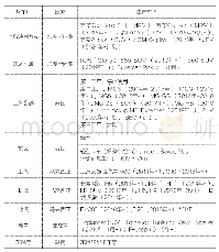 表4 中国车企在东盟国家投资建厂情况