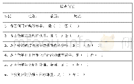 《表1:调查问卷：农村小学教师运用现代信息技术的现状及对策研究》