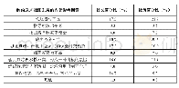 《表2:高校武术社团发展的内部制约因素》