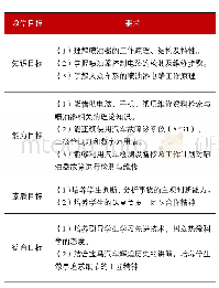 《表1 教学目标：基于五阶教学法的《喷油器故障检测与维修》课程设计》