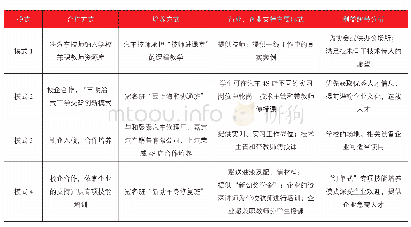 表1 四种校企合作模式的主要元素