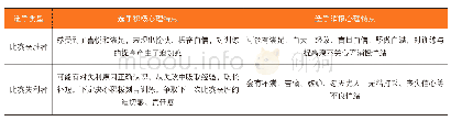 表6 赛后选手心理特点：中职汽修专业技能竞赛学生的心理特点与应对策略探究