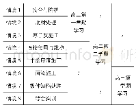 《表2 学习情境：《汽车喷涂技术》层级式课程体系的开发与实践》