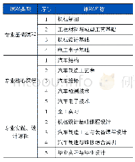 表2 某高职院校汽车检测与维修专业课程设置