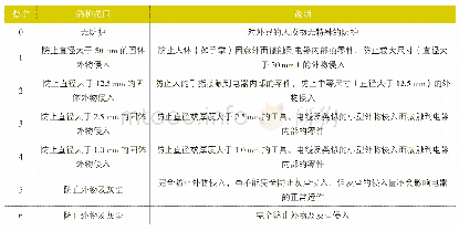 表1 IP后第一位数字防尘等级的防护范围