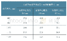 《表1 不同直径车轮下母线至副滚筒上母线的高度H》