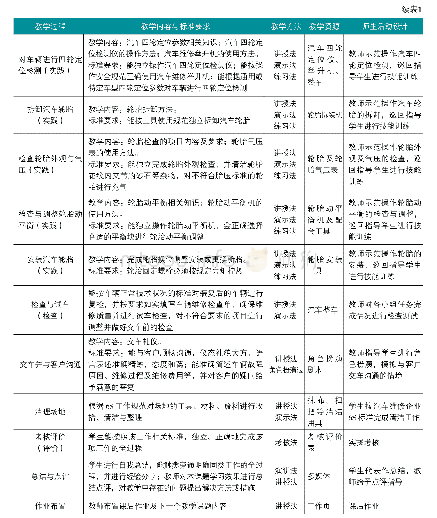 《表1 排除轮胎异常磨损故障项目教案设计》