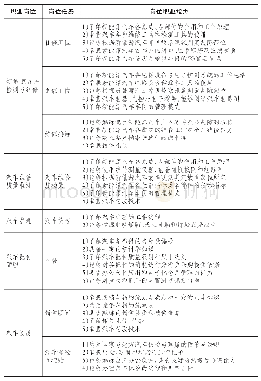 《表1 岗位任务与职业能力对照表》