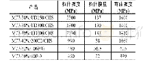 《表3 HexPlyM77系列产品的性能[8]》