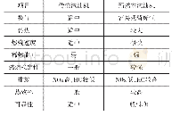 《表1 传统汽油机与预燃室汽油机的对比》