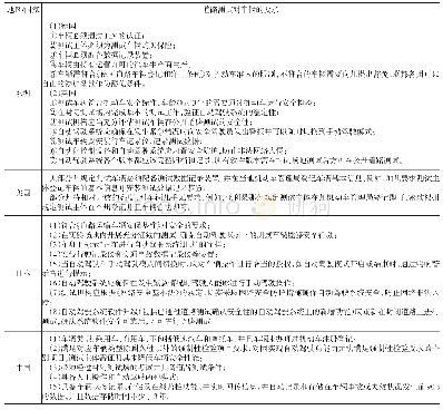 《表1 国内外智能网联汽车道路测试对车辆的要求》