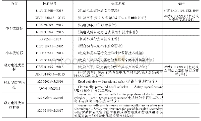 《表1 电动汽车中涉及电池安全的相关标准》