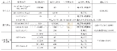 表1 主要充电接口标准的参数对比