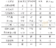 表1 表皮成型工艺对比：现代汽车仪表板成型与加工工艺技术综述