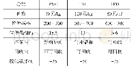 《表2 表皮材料性能对比：现代汽车仪表板成型与加工工艺技术综述》