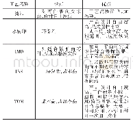 表5 表面装饰工艺对比：现代汽车仪表板成型与加工工艺技术综述