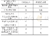 表5 电池电管理技术研发热点分布