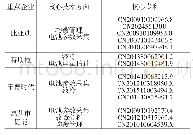 《表7 电池管理技术专利技术点布局》