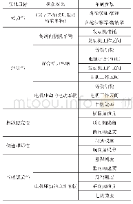 《表1 车辆性能优化目标以及关注参数总结[31-32]》