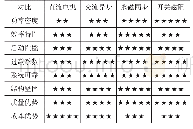 表1 驱动电机基本性能对比